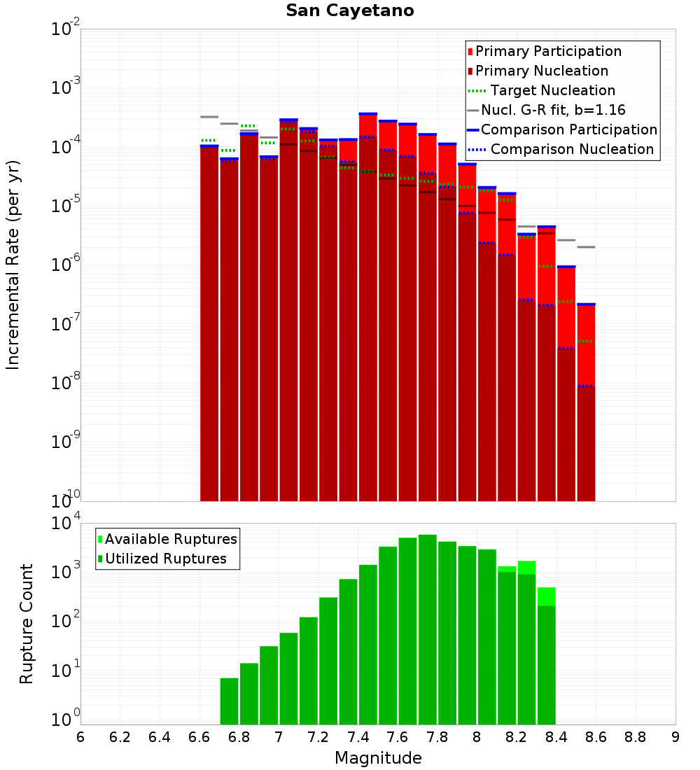 Incremental Plot