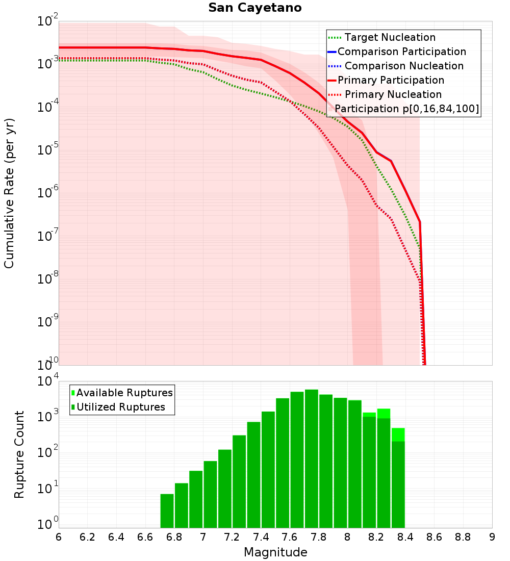 Cumulative Plot