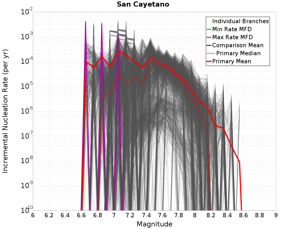 Incremental Plot