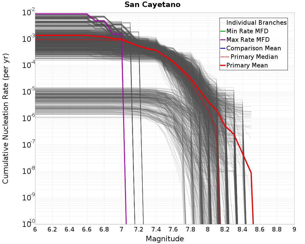 Cumulative Plot