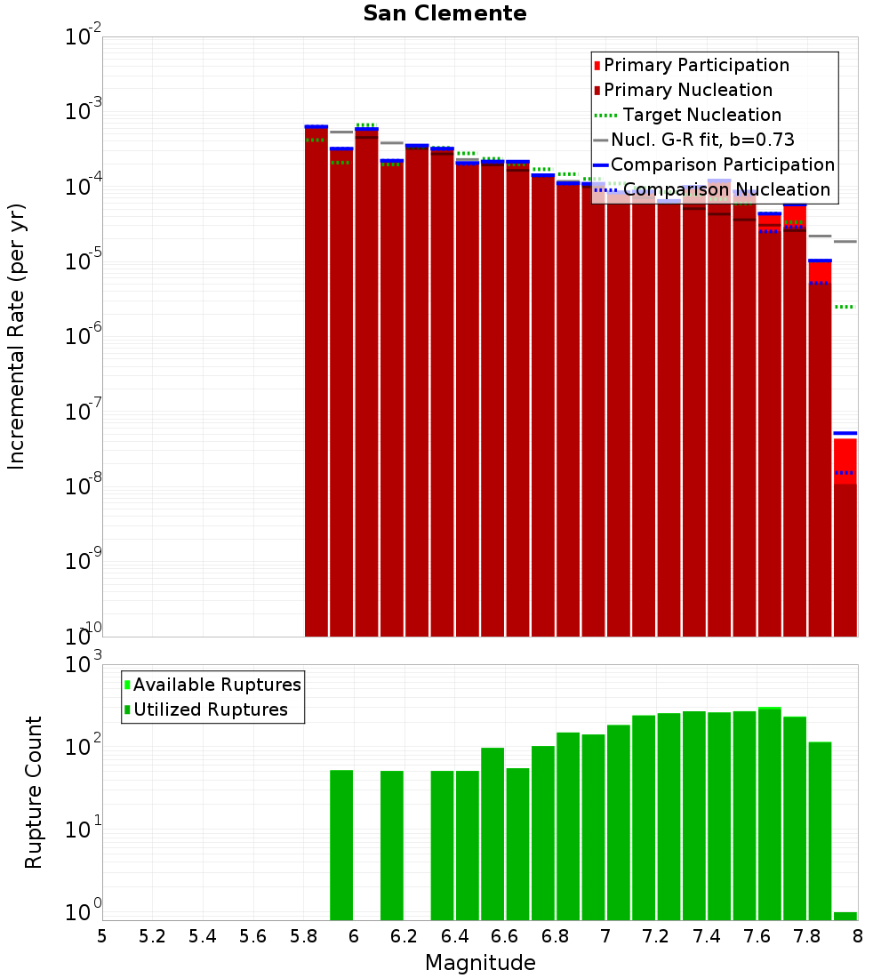 Incremental Plot