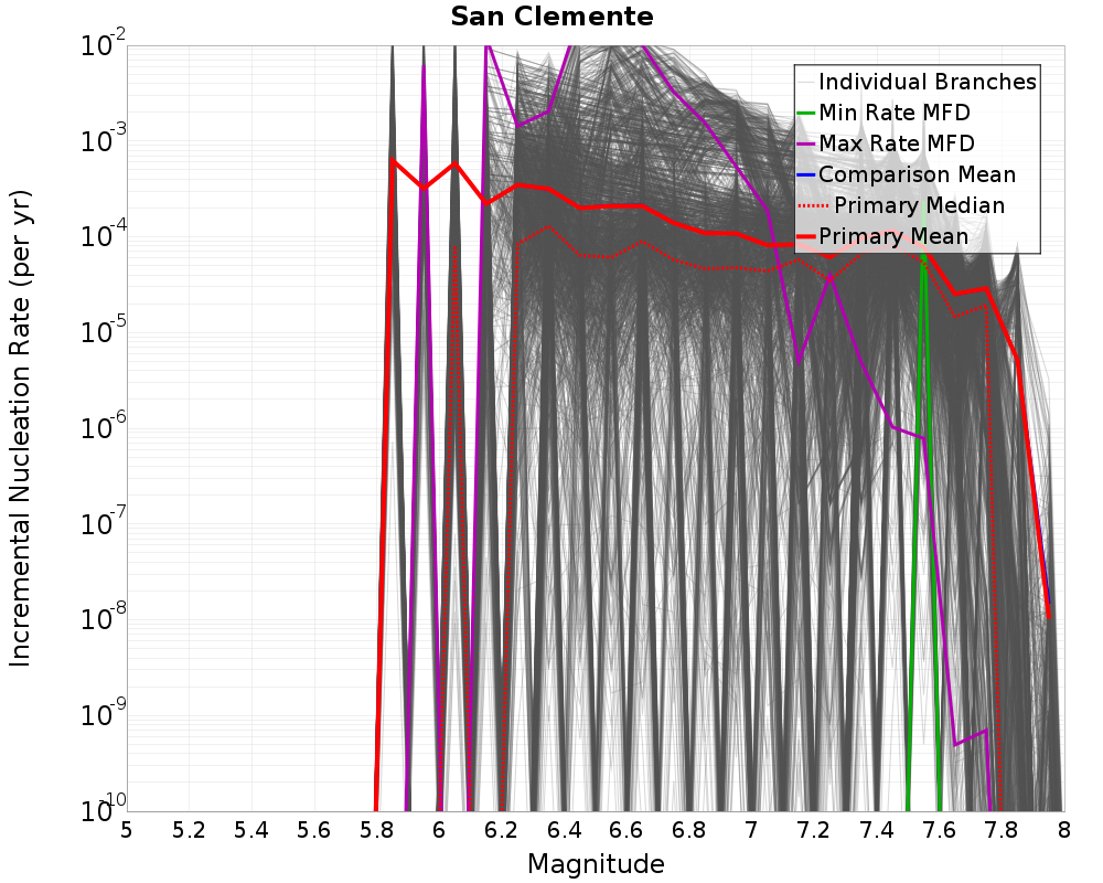 Incremental Plot