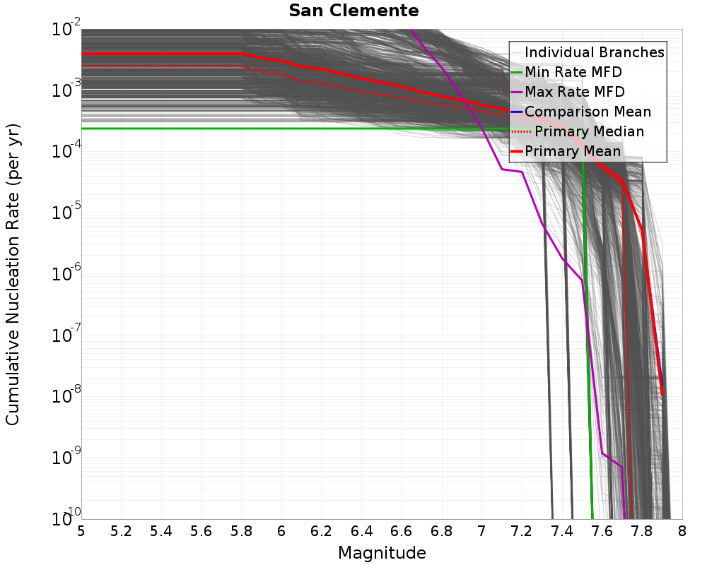 Cumulative Plot