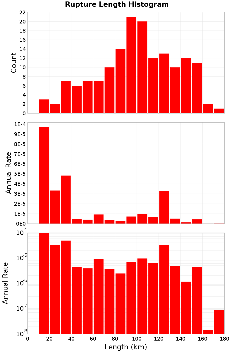 Length Hist