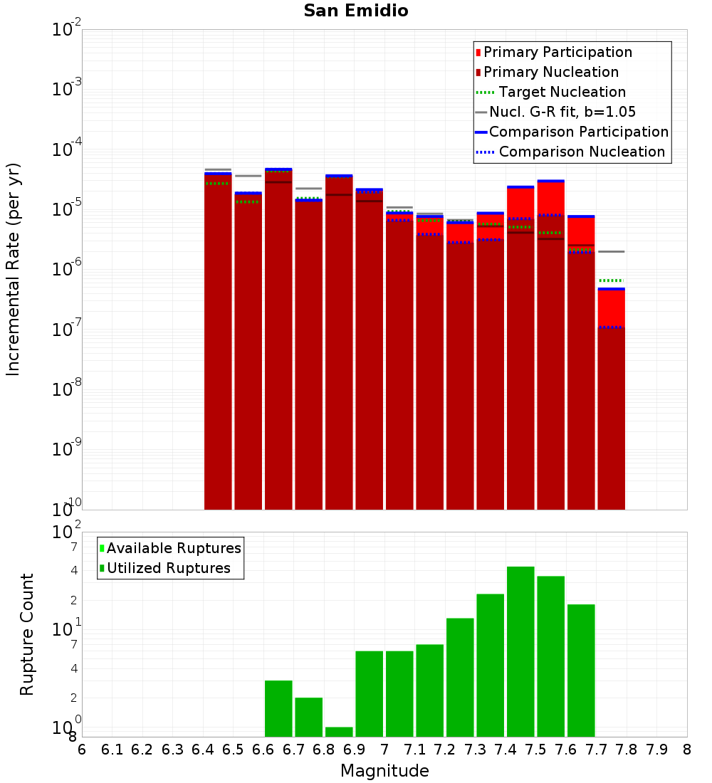 Incremental Plot