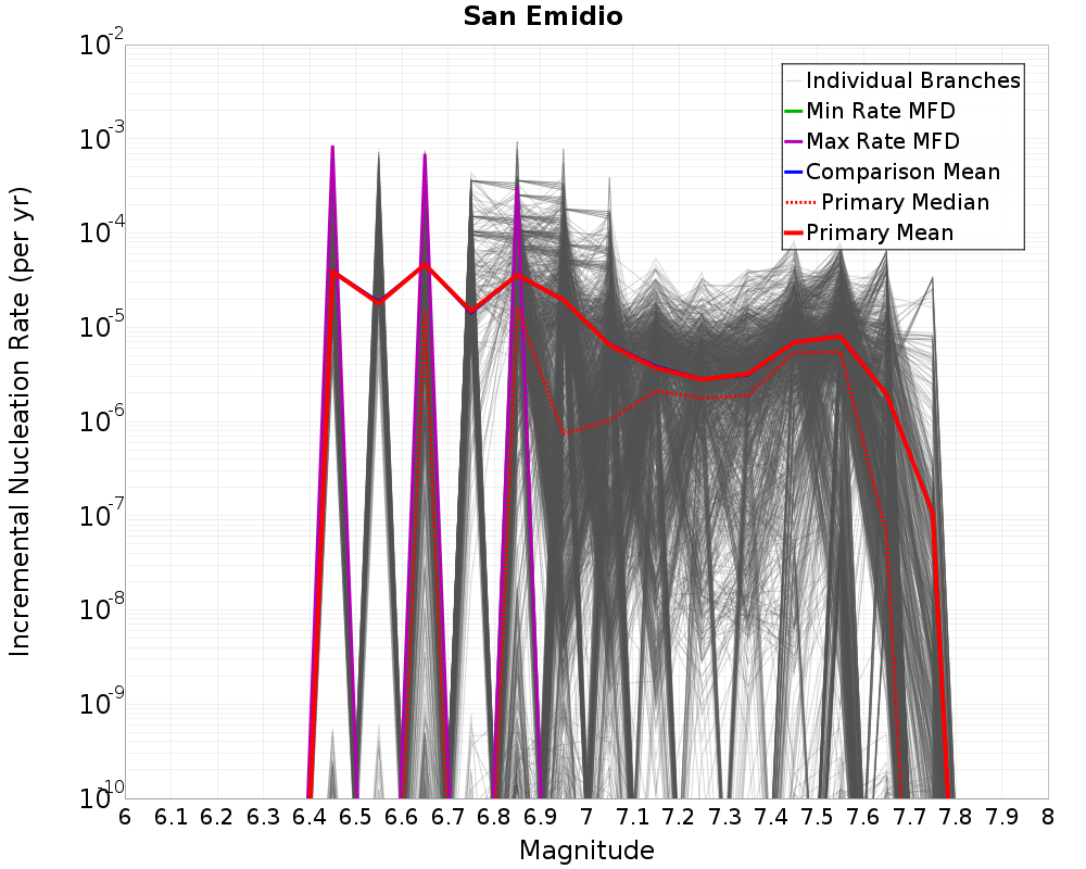 Incremental Plot