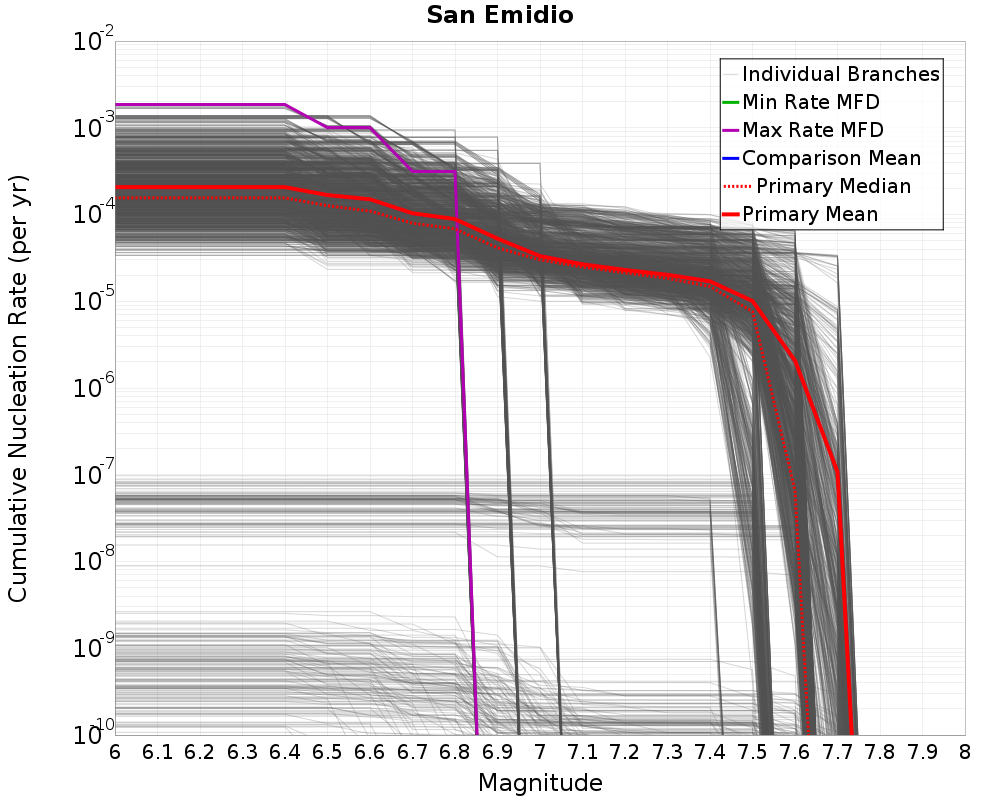 Cumulative Plot