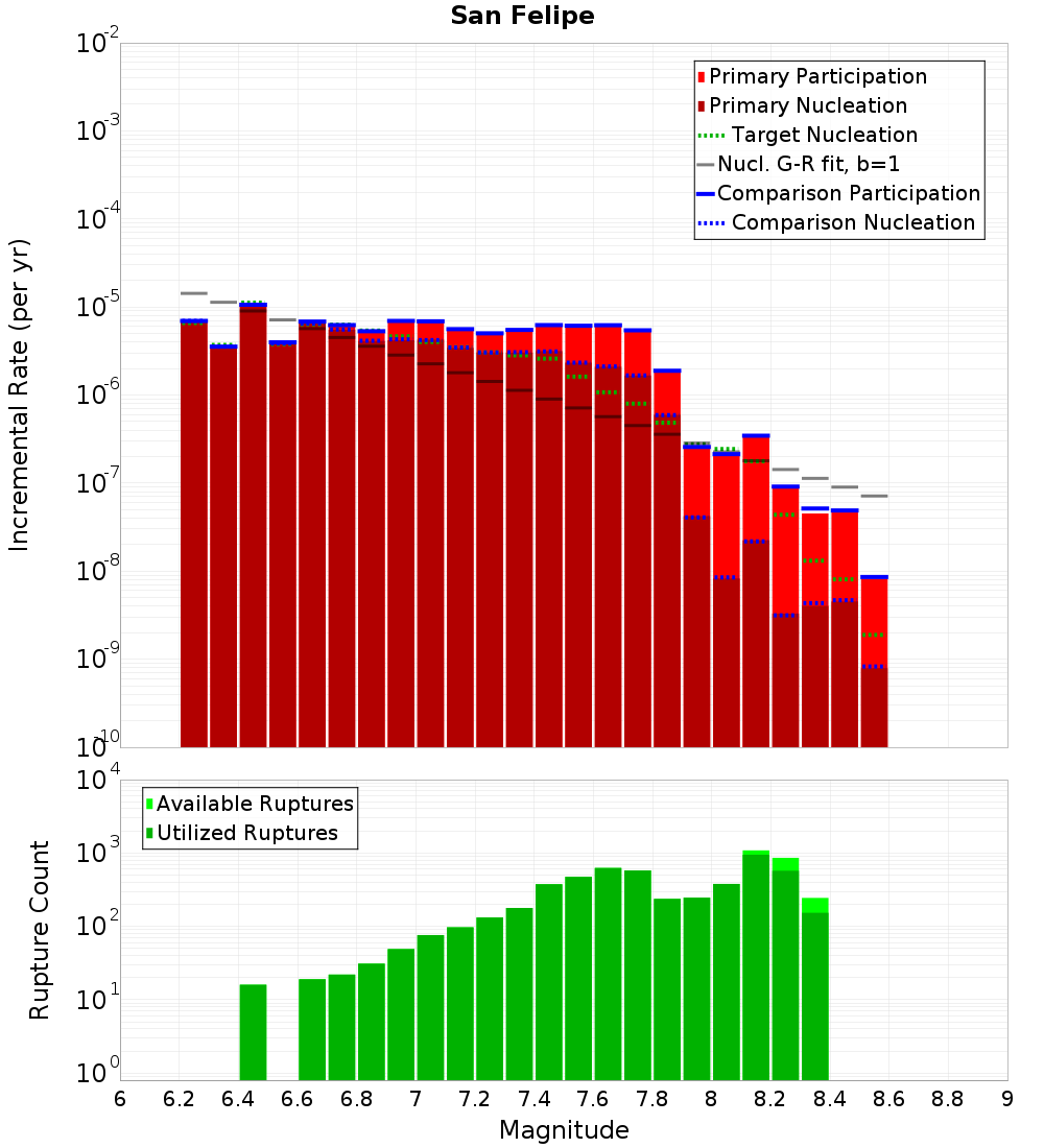 Incremental Plot