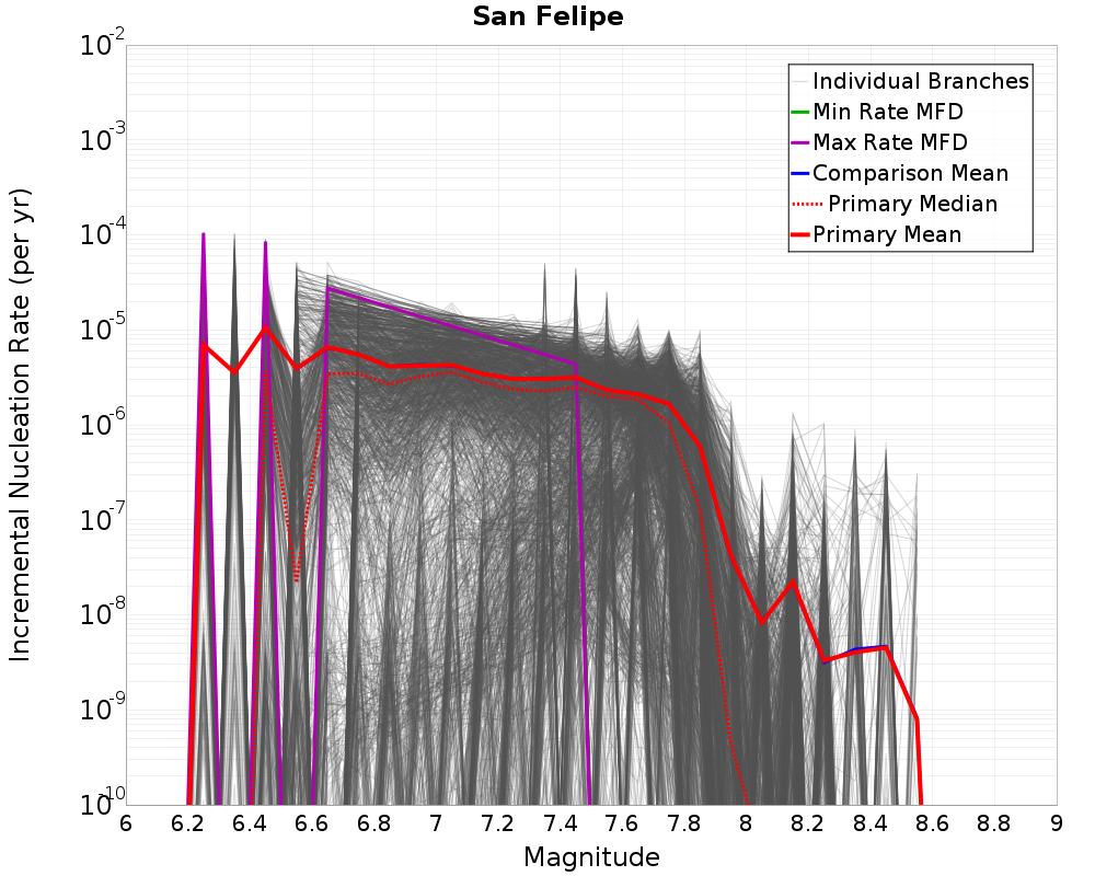 Incremental Plot