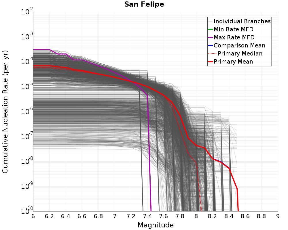 Cumulative Plot