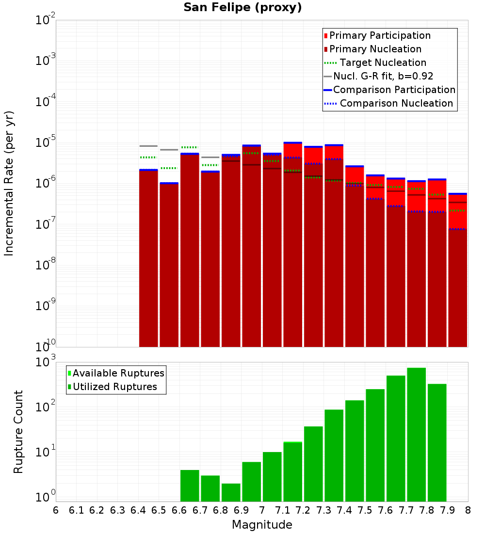 Incremental Plot