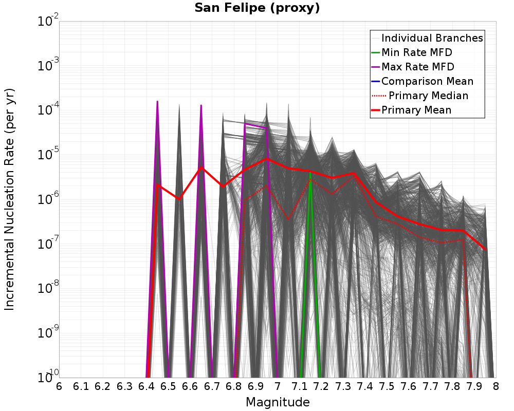 Incremental Plot