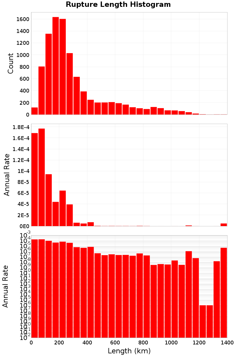 Length Hist