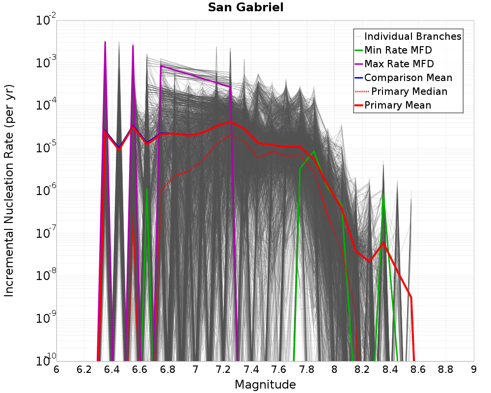 Incremental Plot