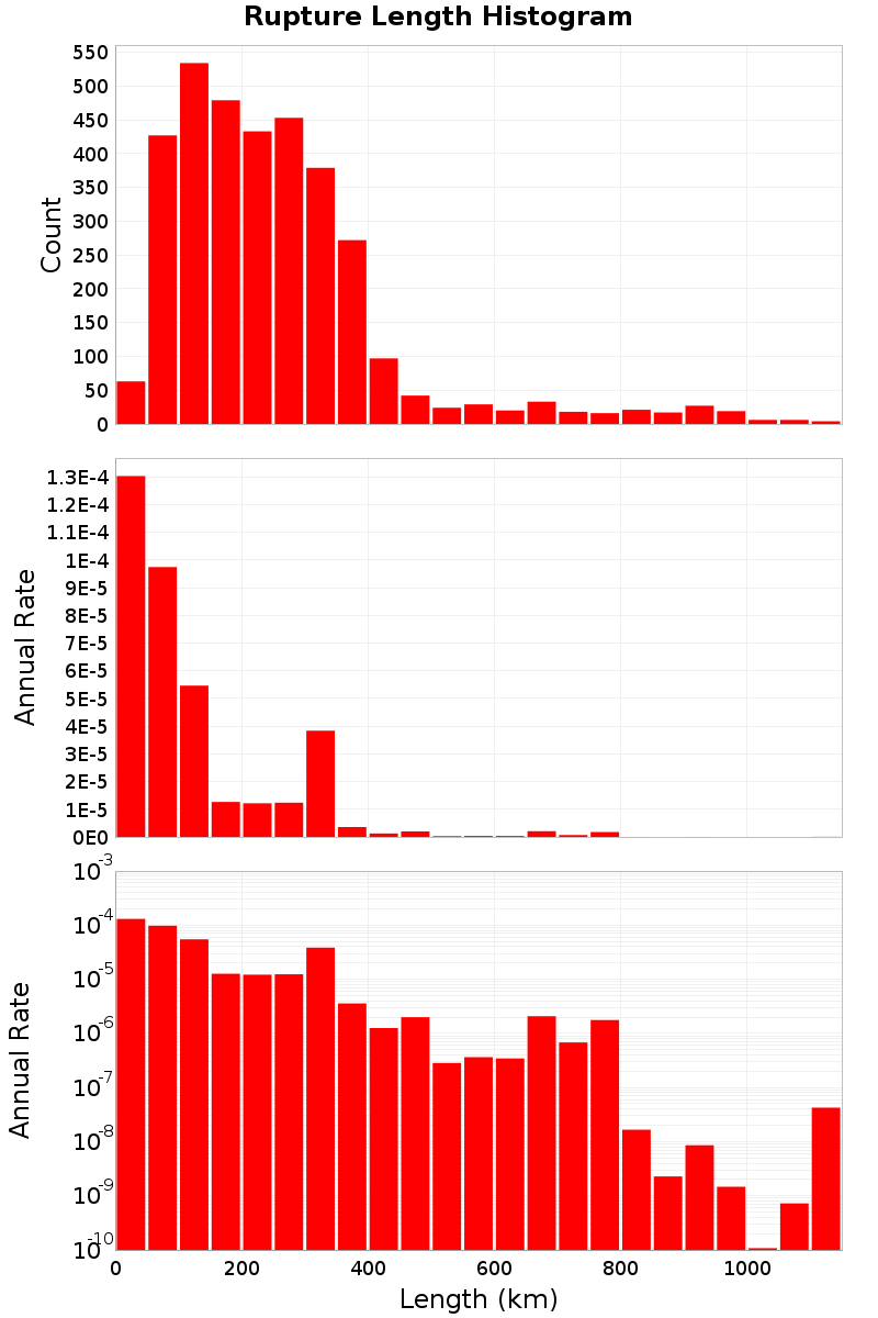 Length Hist
