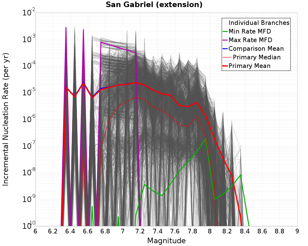Incremental Plot