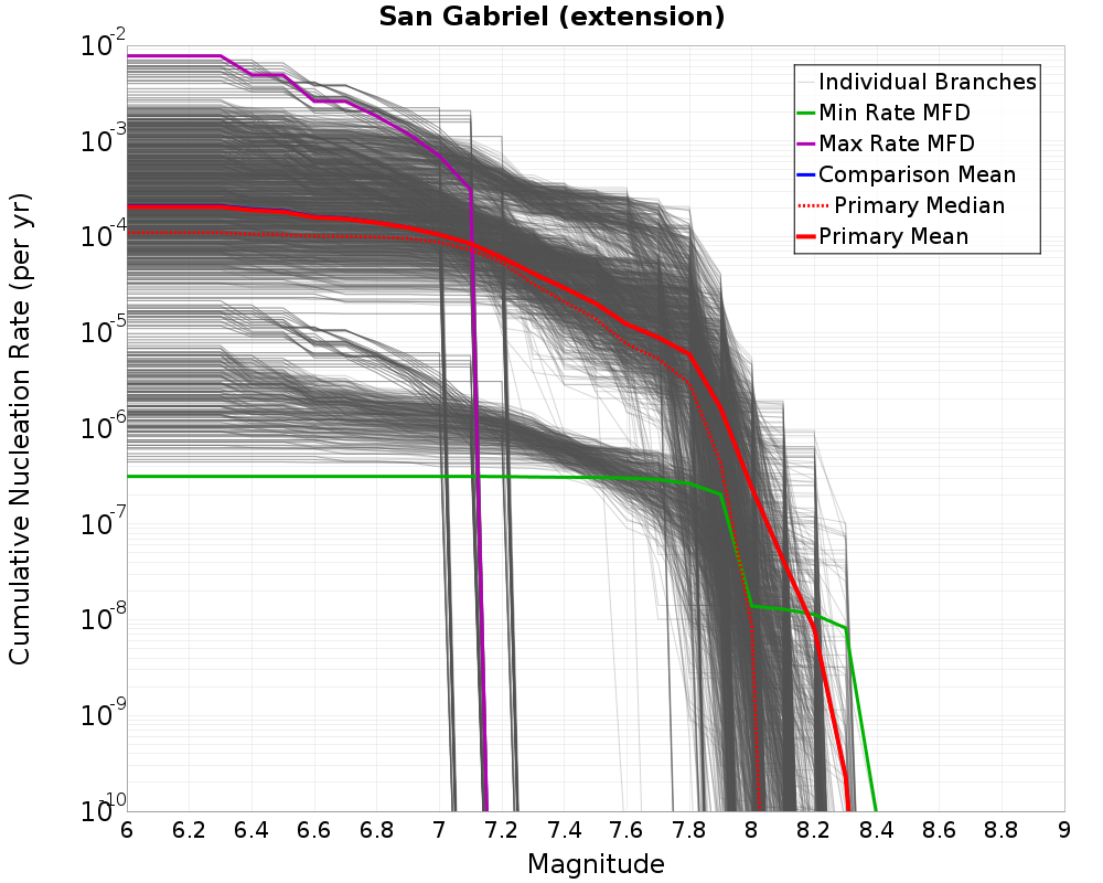 Cumulative Plot