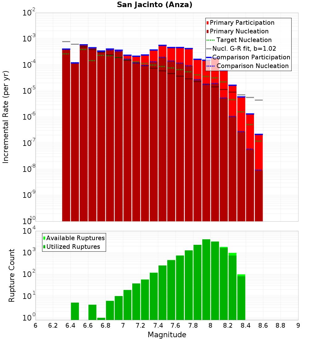 Incremental Plot
