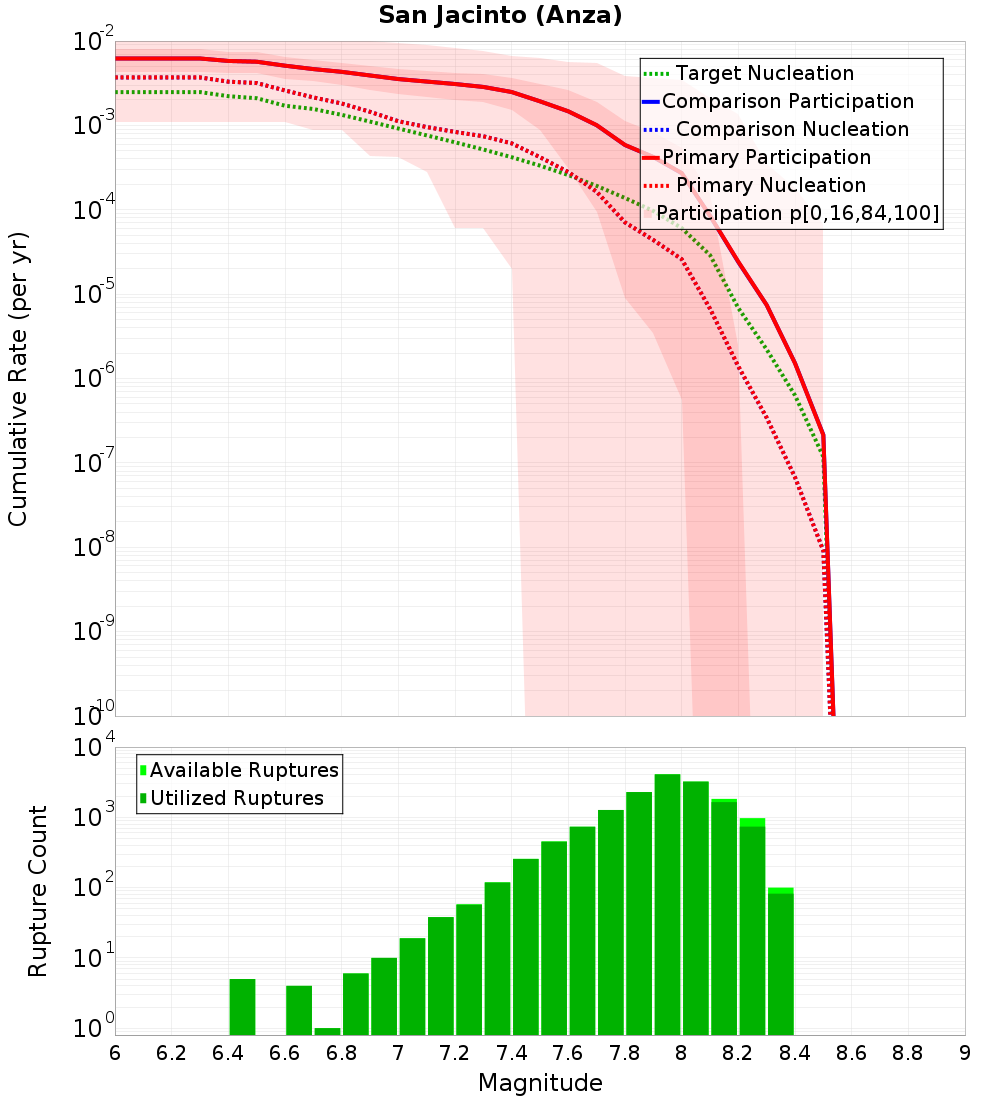 Cumulative Plot