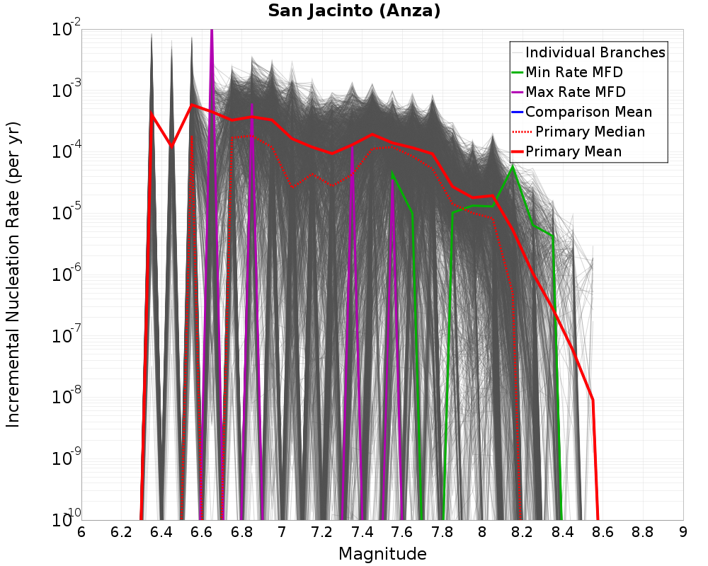 Incremental Plot