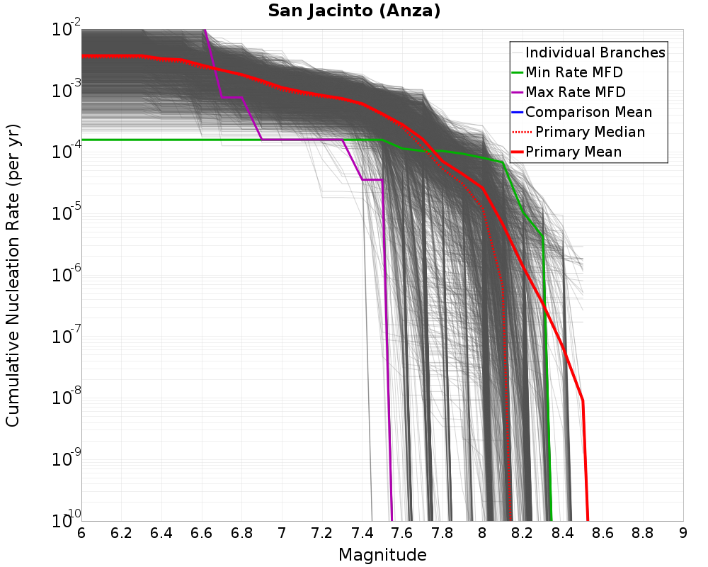 Cumulative Plot