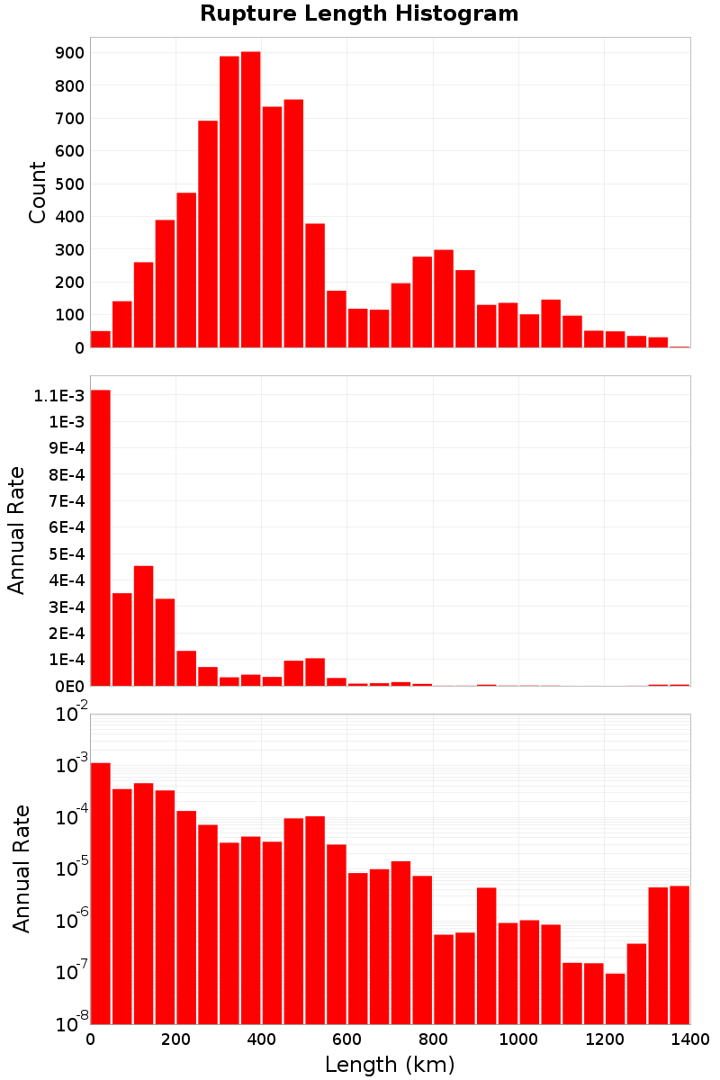 Length Hist