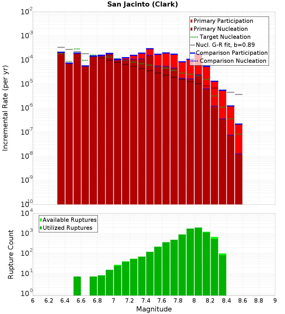 Incremental Plot