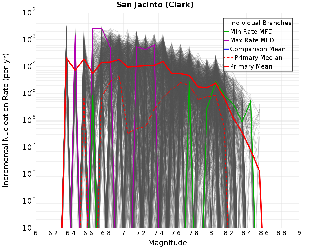 Incremental Plot