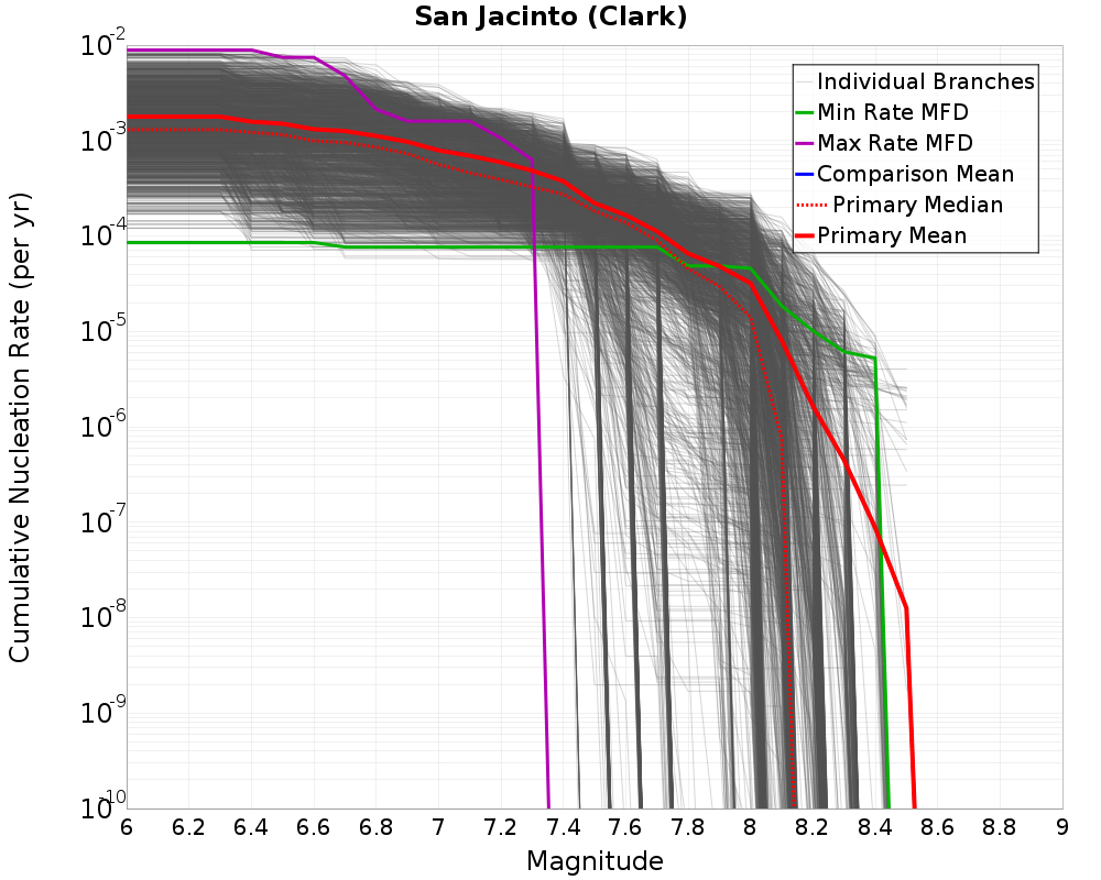 Cumulative Plot