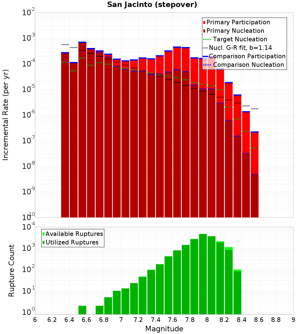Incremental Plot