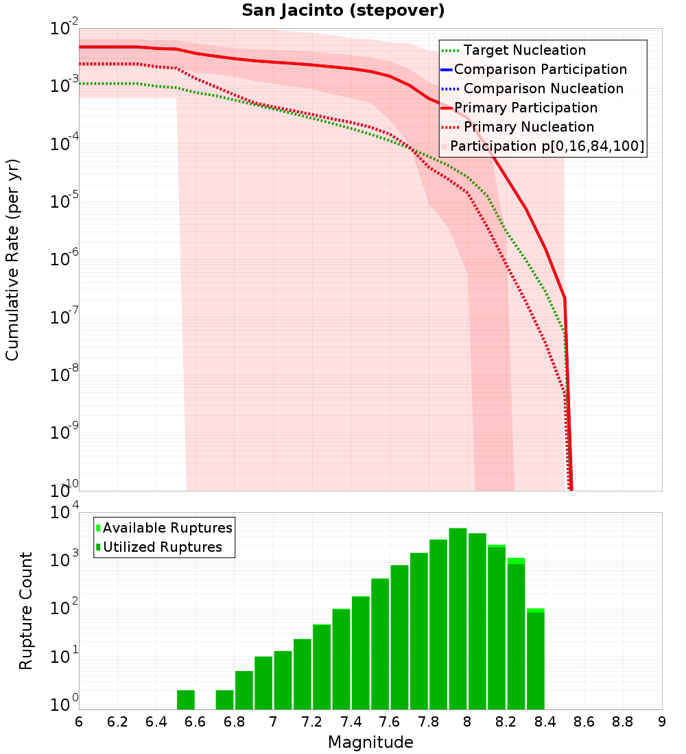 Cumulative Plot