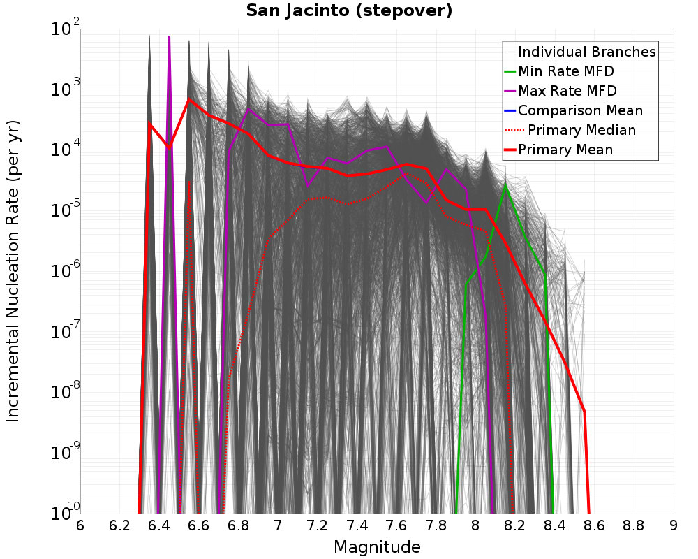Incremental Plot