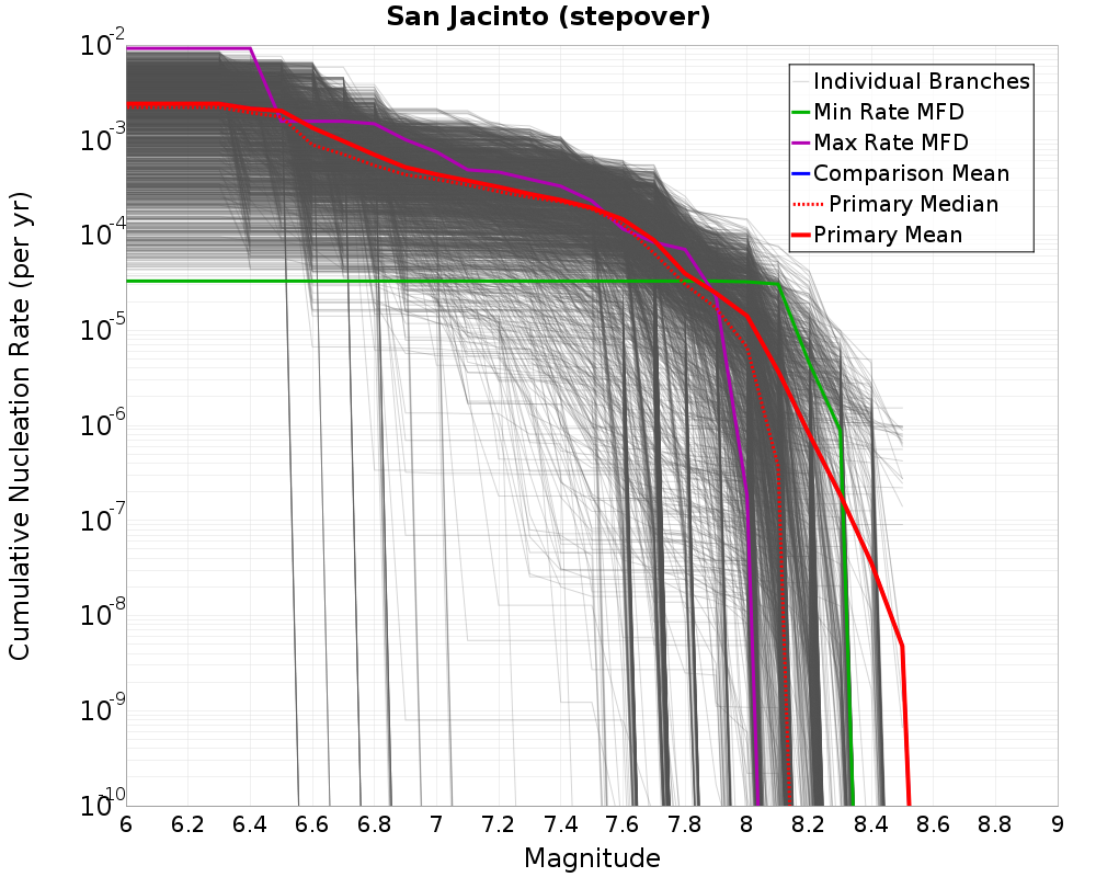 Cumulative Plot