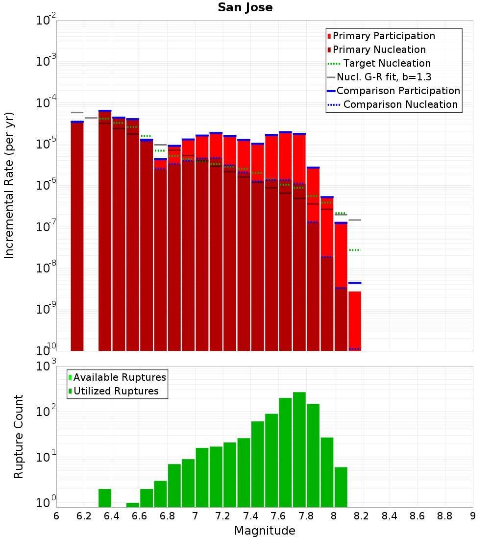 Incremental Plot