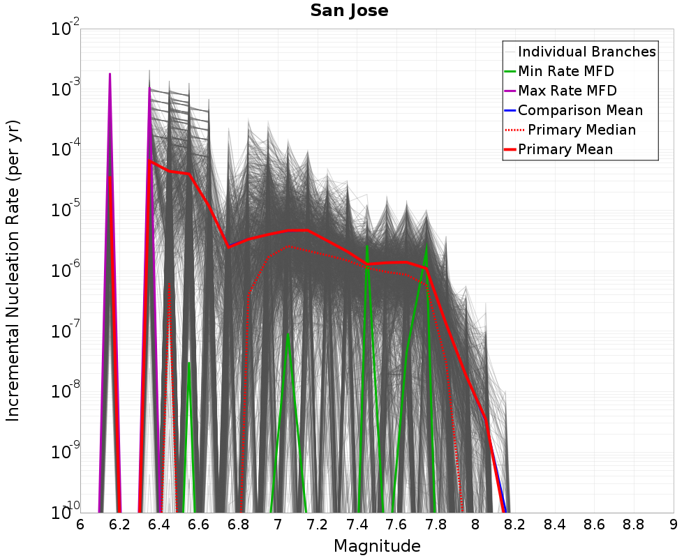 Incremental Plot
