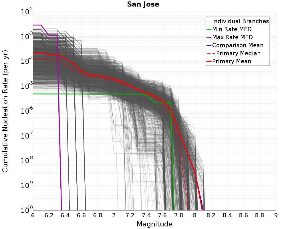 Cumulative Plot