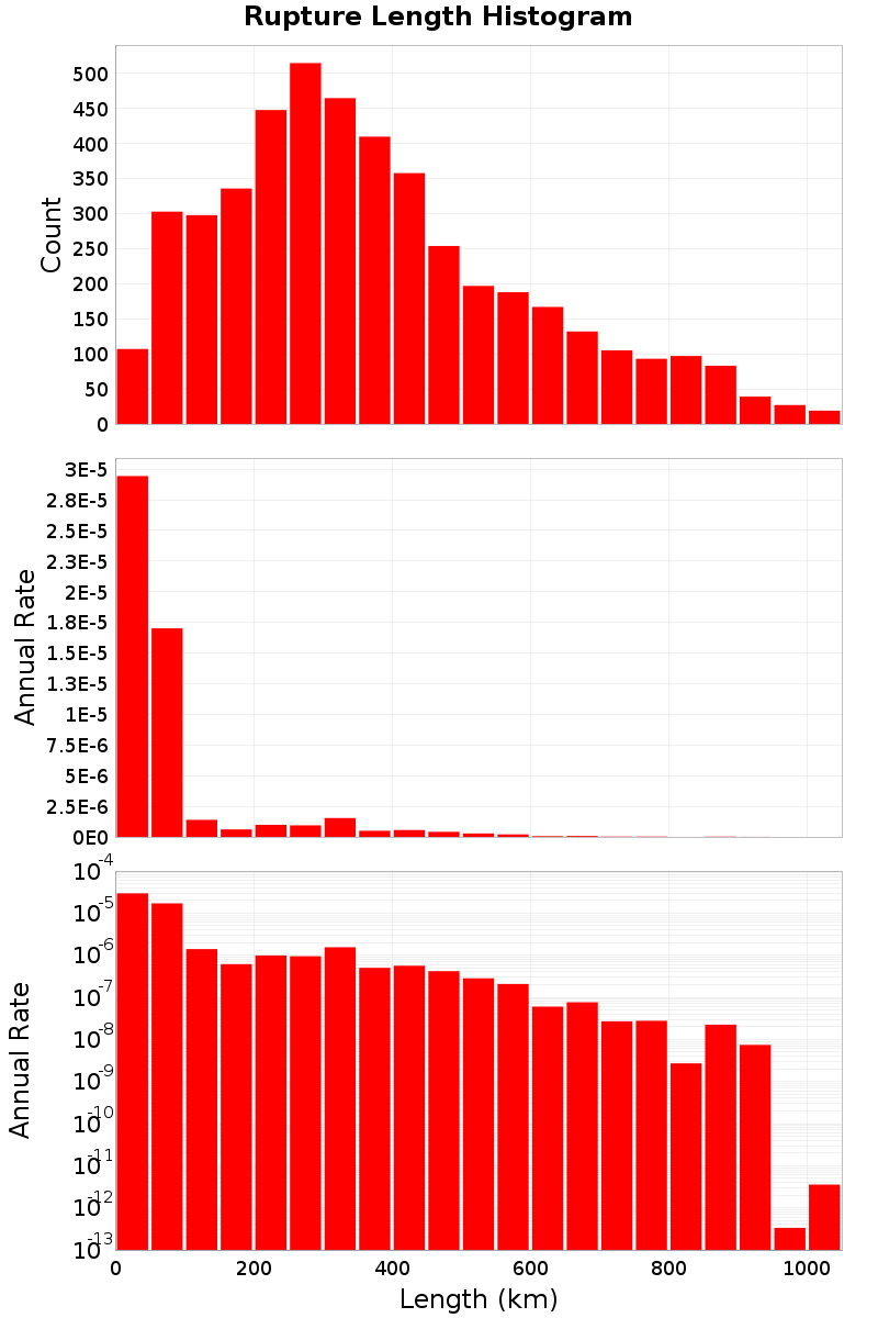 Length Hist