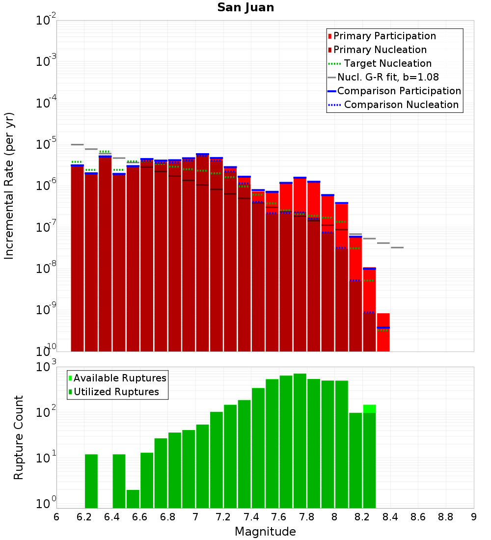 Incremental Plot