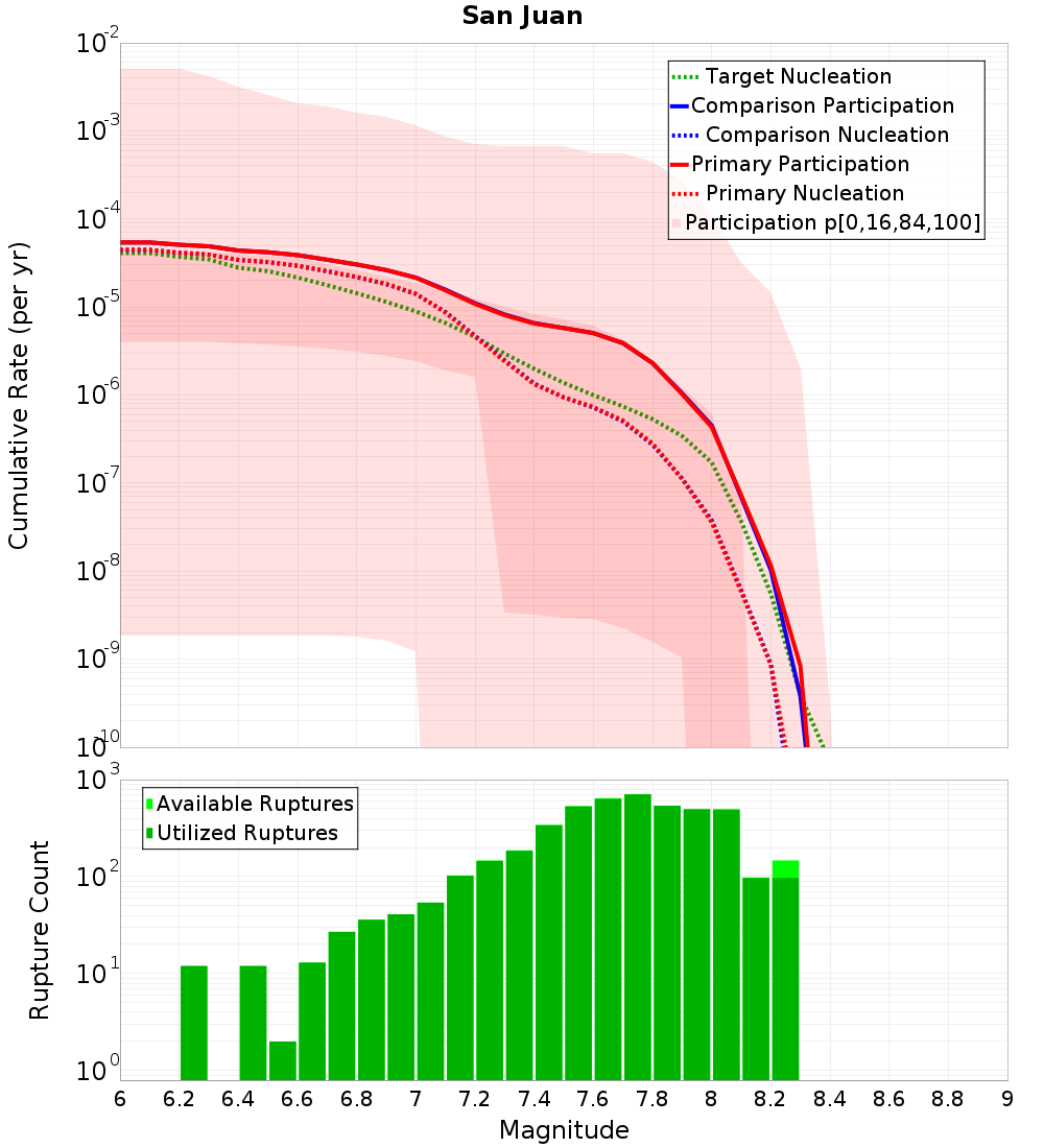 Cumulative Plot