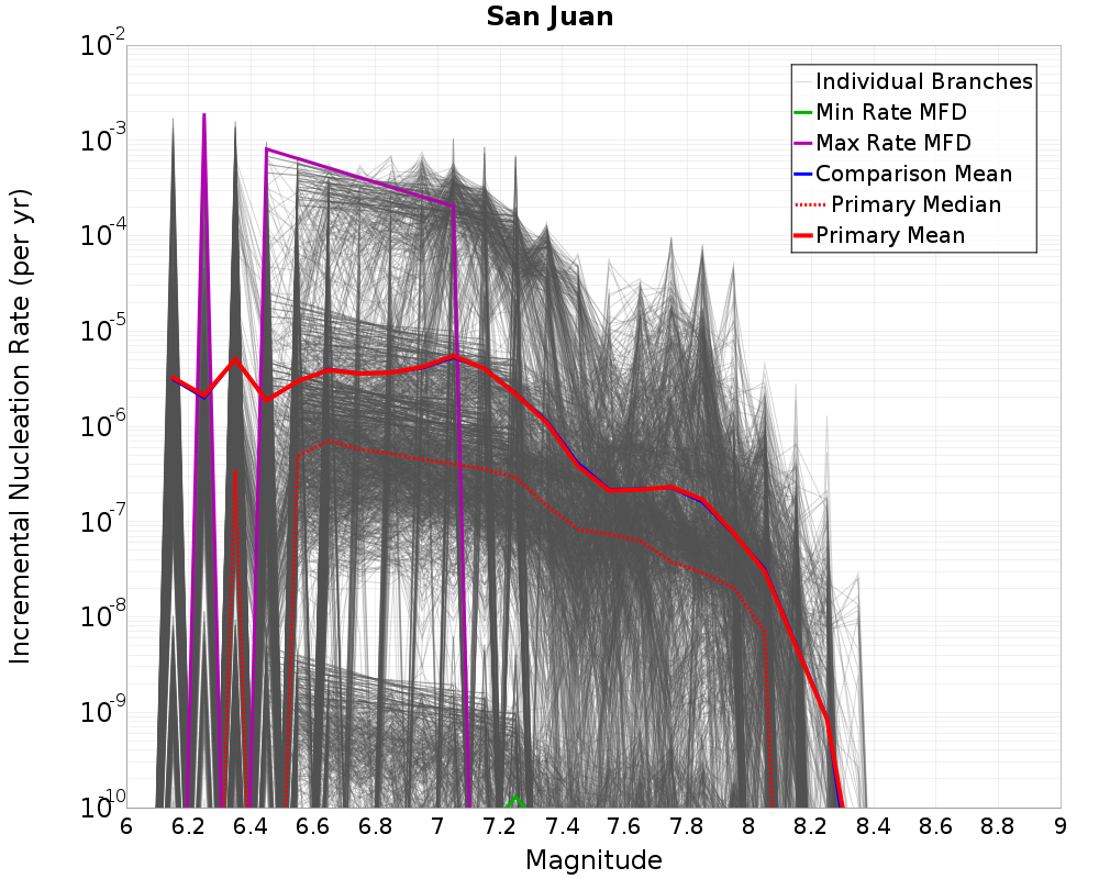 Incremental Plot