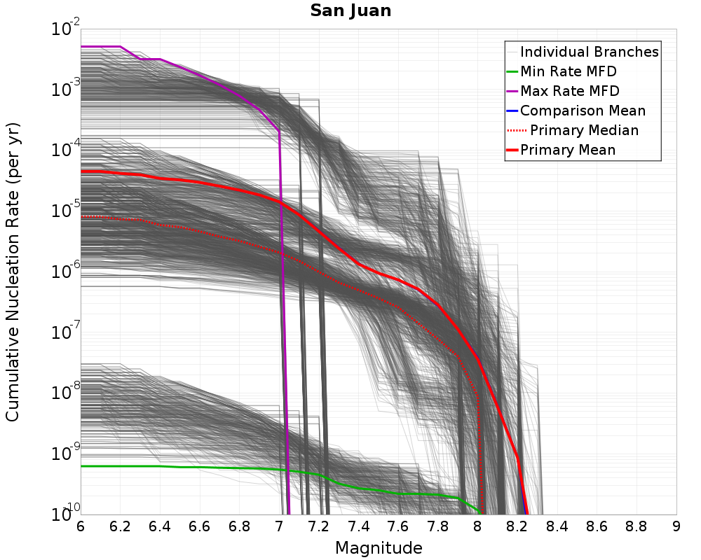Cumulative Plot
