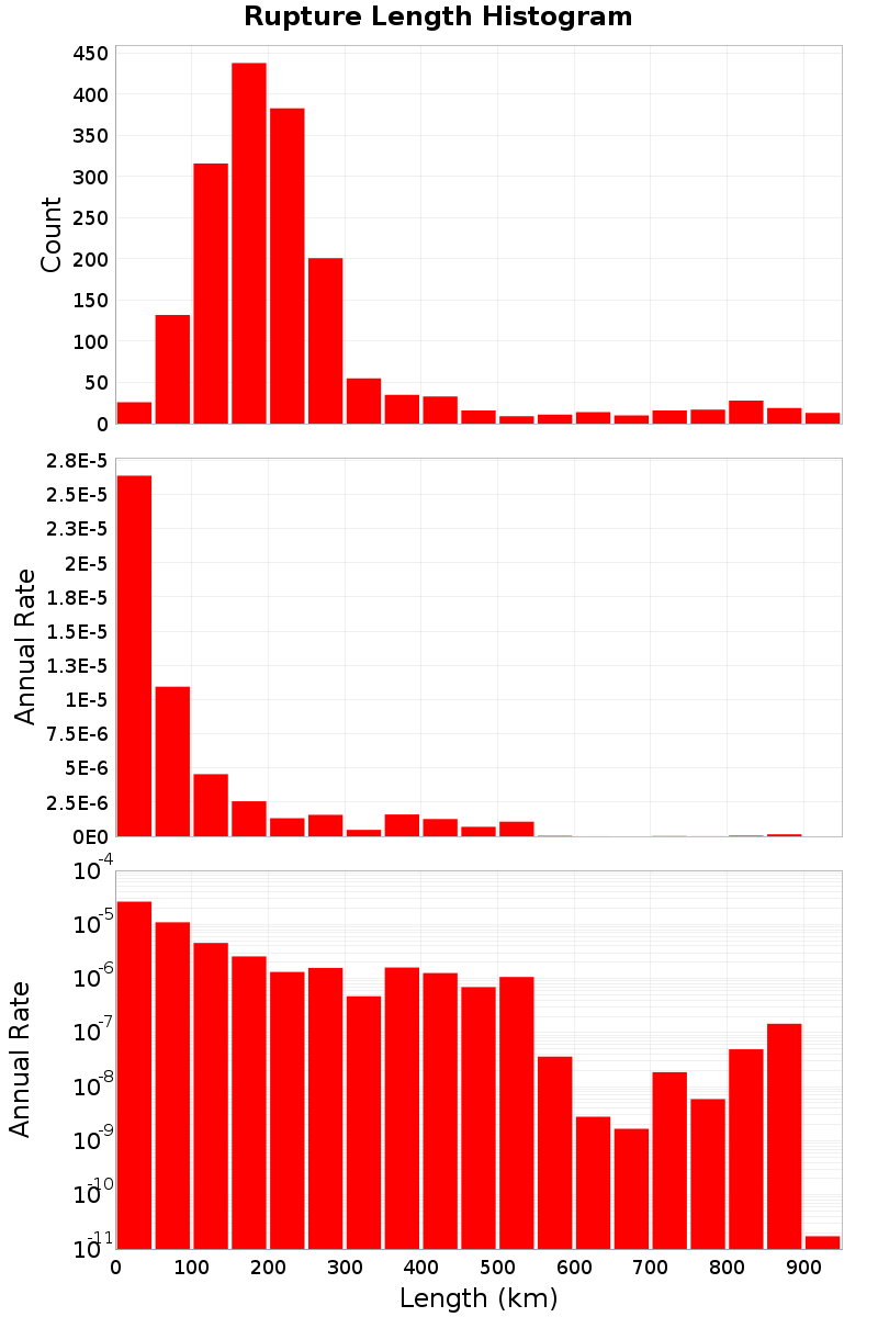 Length Hist