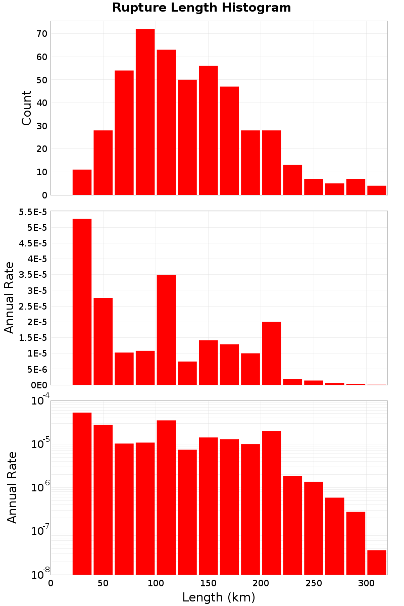 Length Hist