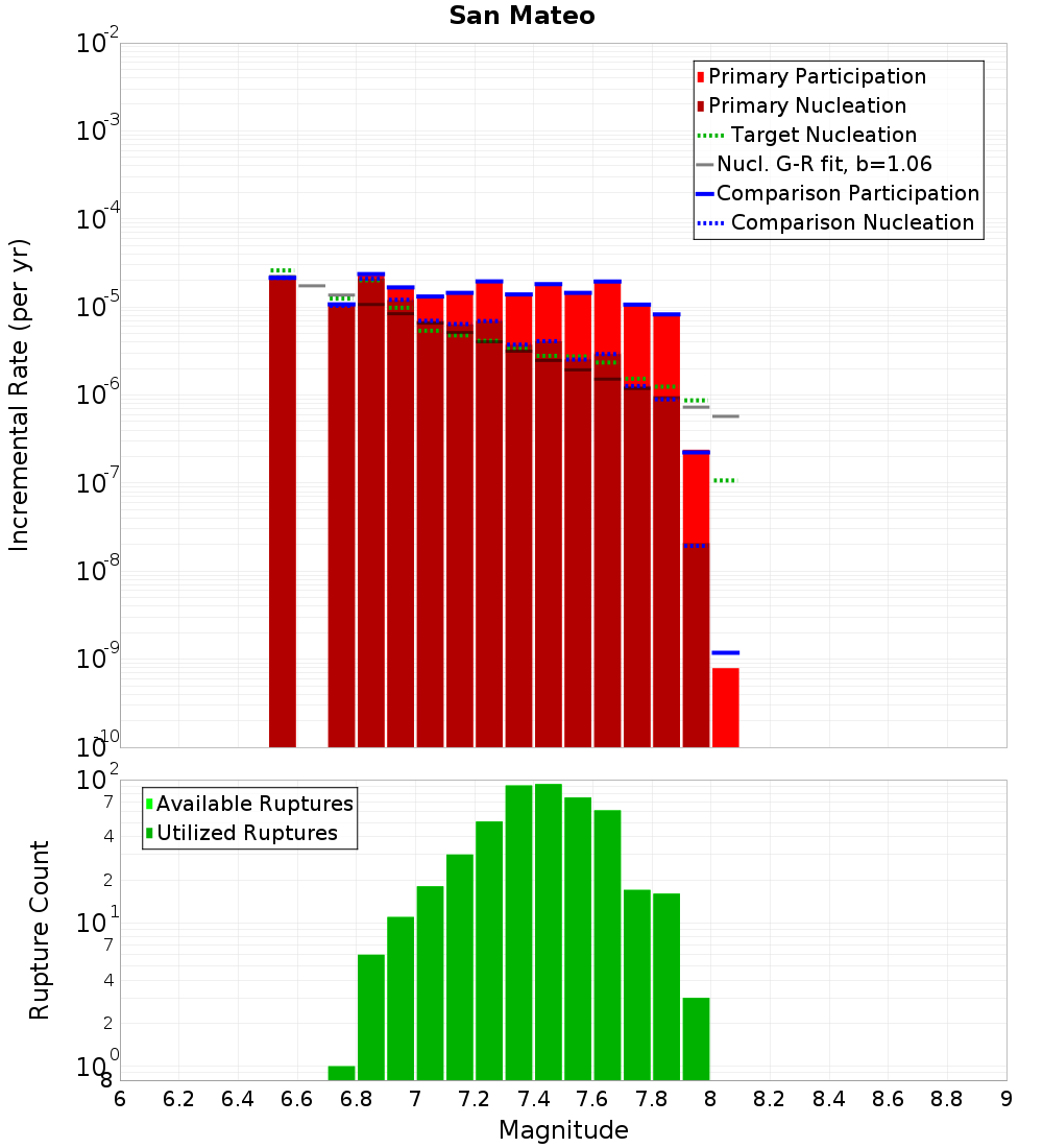 Incremental Plot