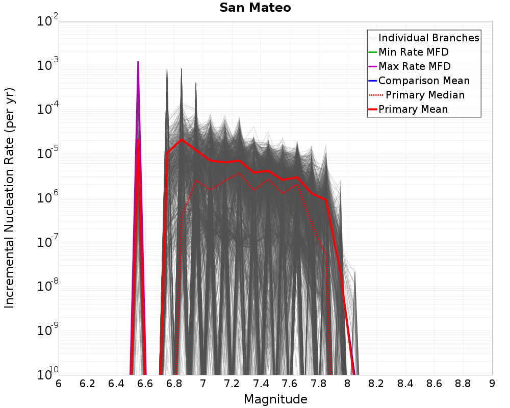 Incremental Plot