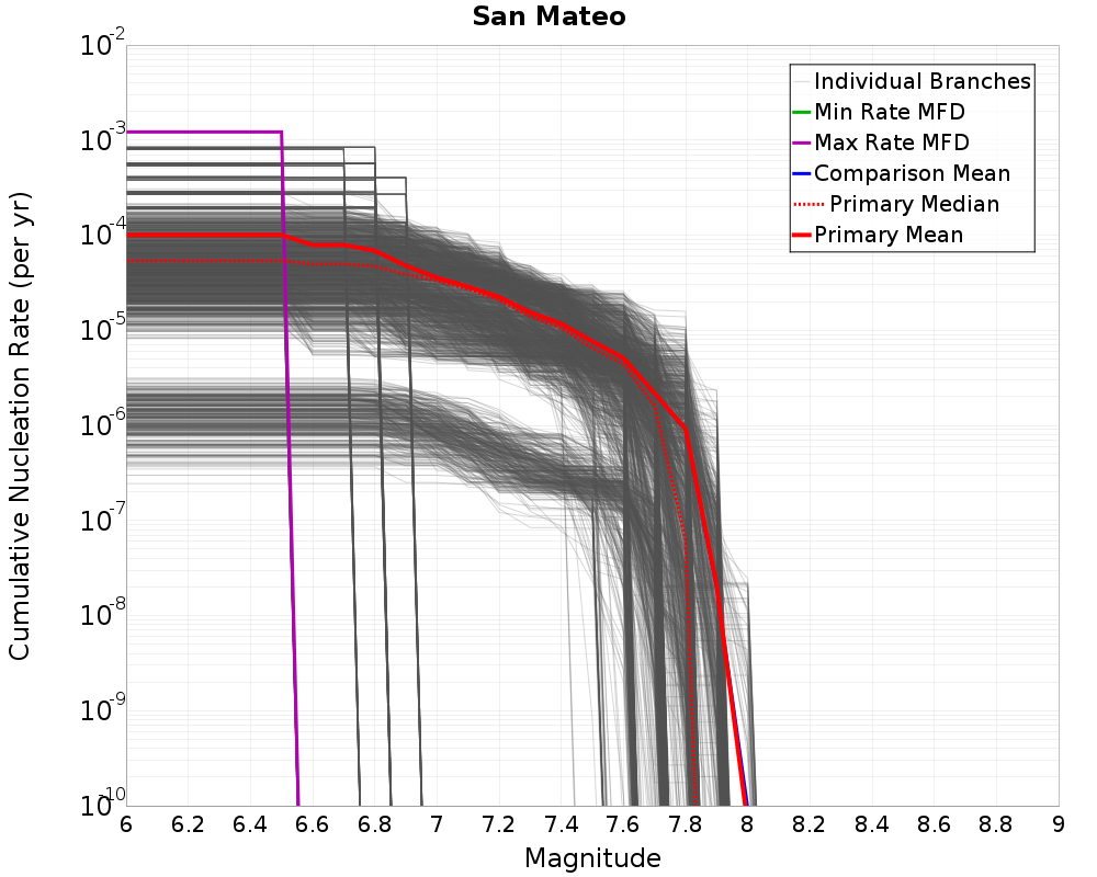 Cumulative Plot