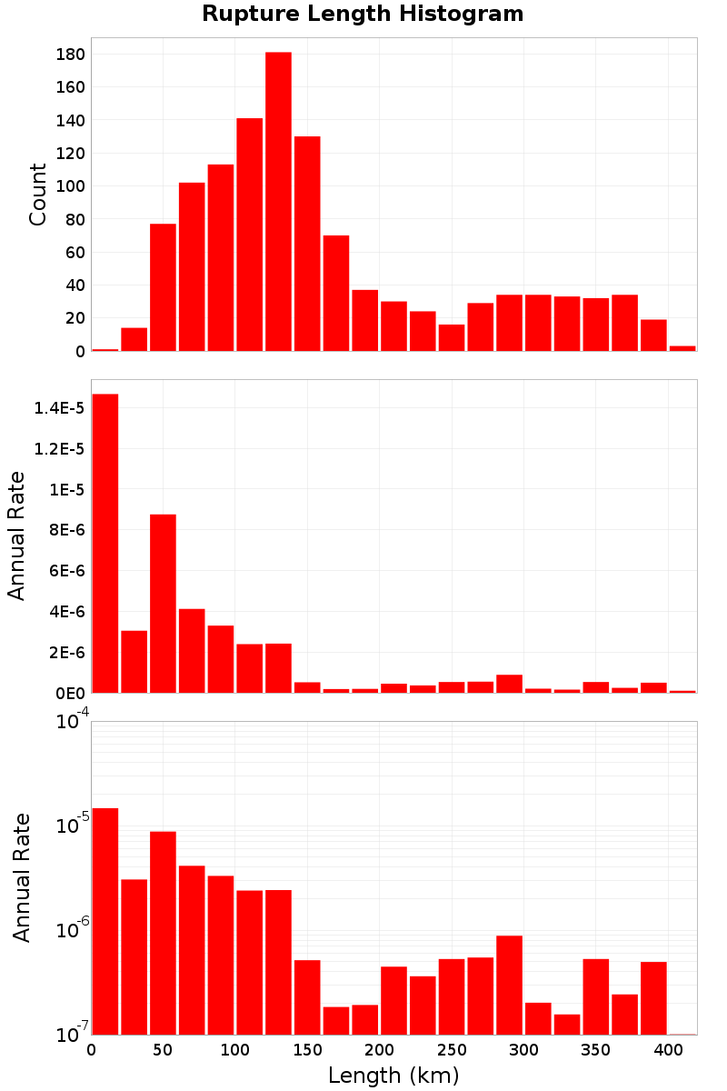 Length Hist