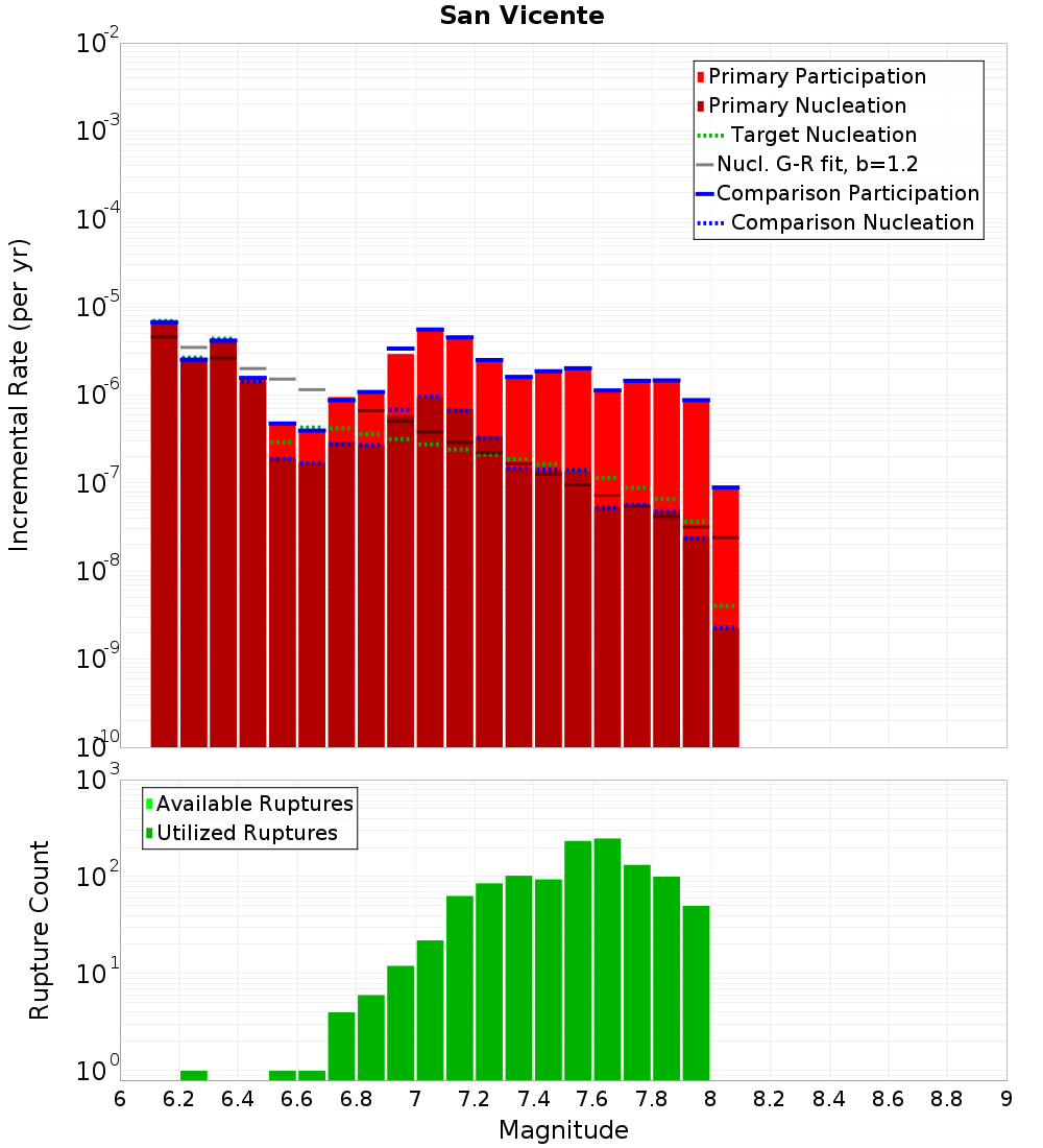 Incremental Plot