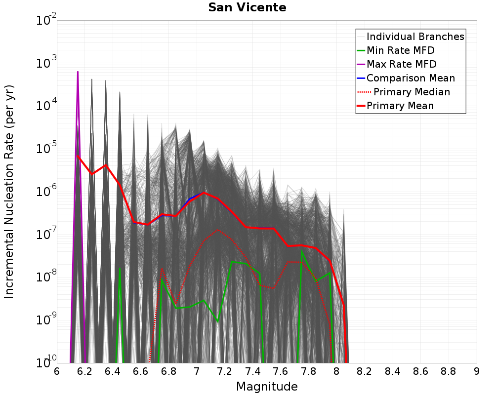Incremental Plot