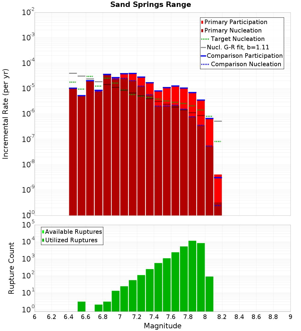 Incremental Plot